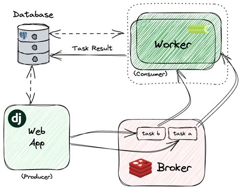 django celery|How to Use Celery in Django for Asynchronous and Scheduled Tasks: A.